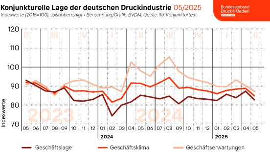 2025-05-27_Geschaeftsklima_web.png