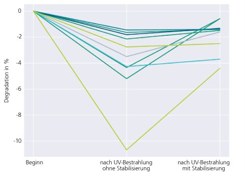 Grafik-TOPCon-Module-Ergbnisse-UV-Tests-mit-Stabilisierung.png