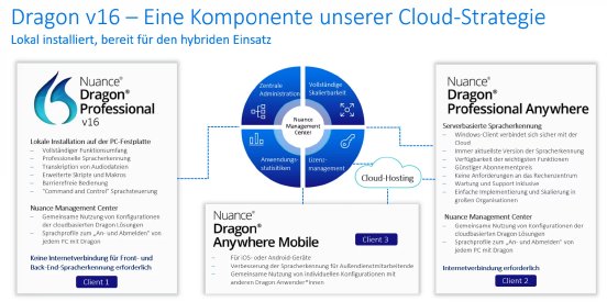 dragon-v16-komponente-cloud-strategie-1700x847.webp